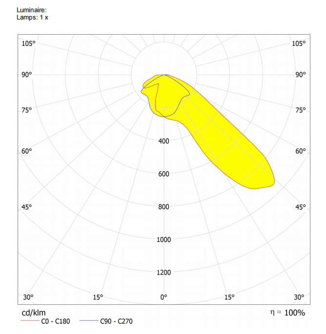 8LEDs lens   asymmetric beams for sport lighting Distribution curve