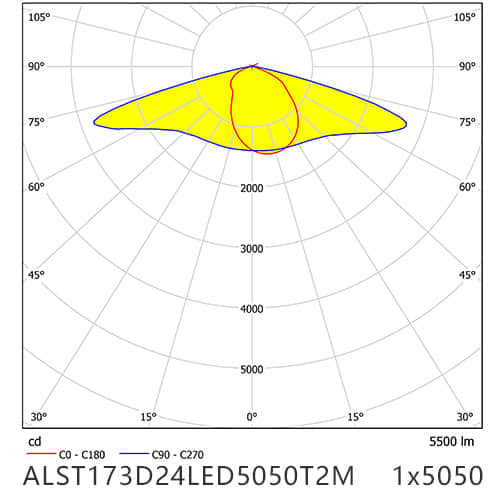 ALST173D24LED5050T2M cutoff distribution