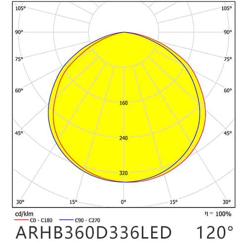ARHB360D336LED120G distribution