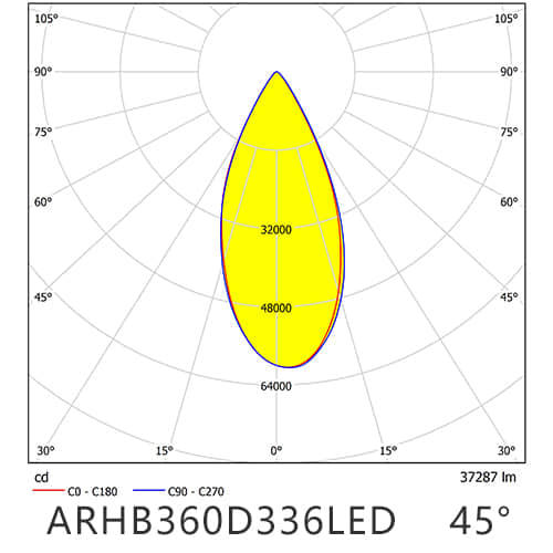 ARHB360D336LED45G distribution