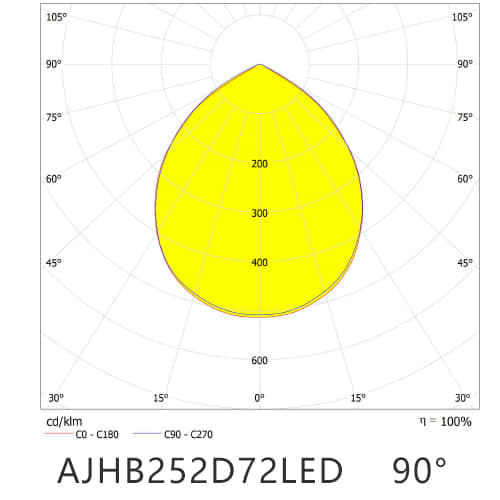 AJHB252D72LED90G distribution