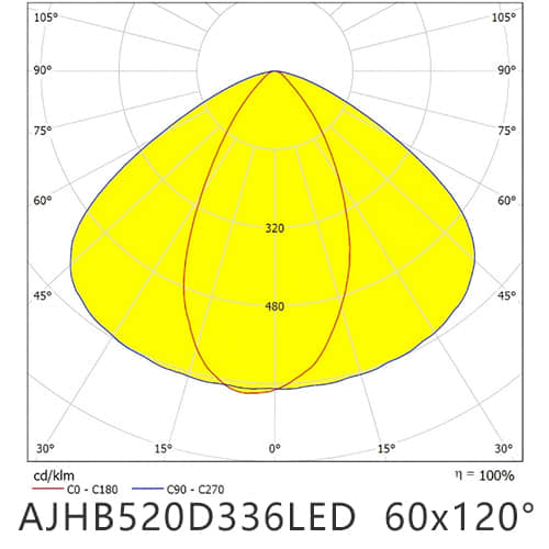 AJHB520D336LED60120G distribution