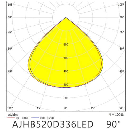 AJHB520D336LED90G distribution