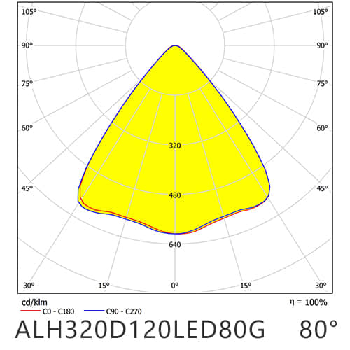 ALH320D120LED80G Distribution