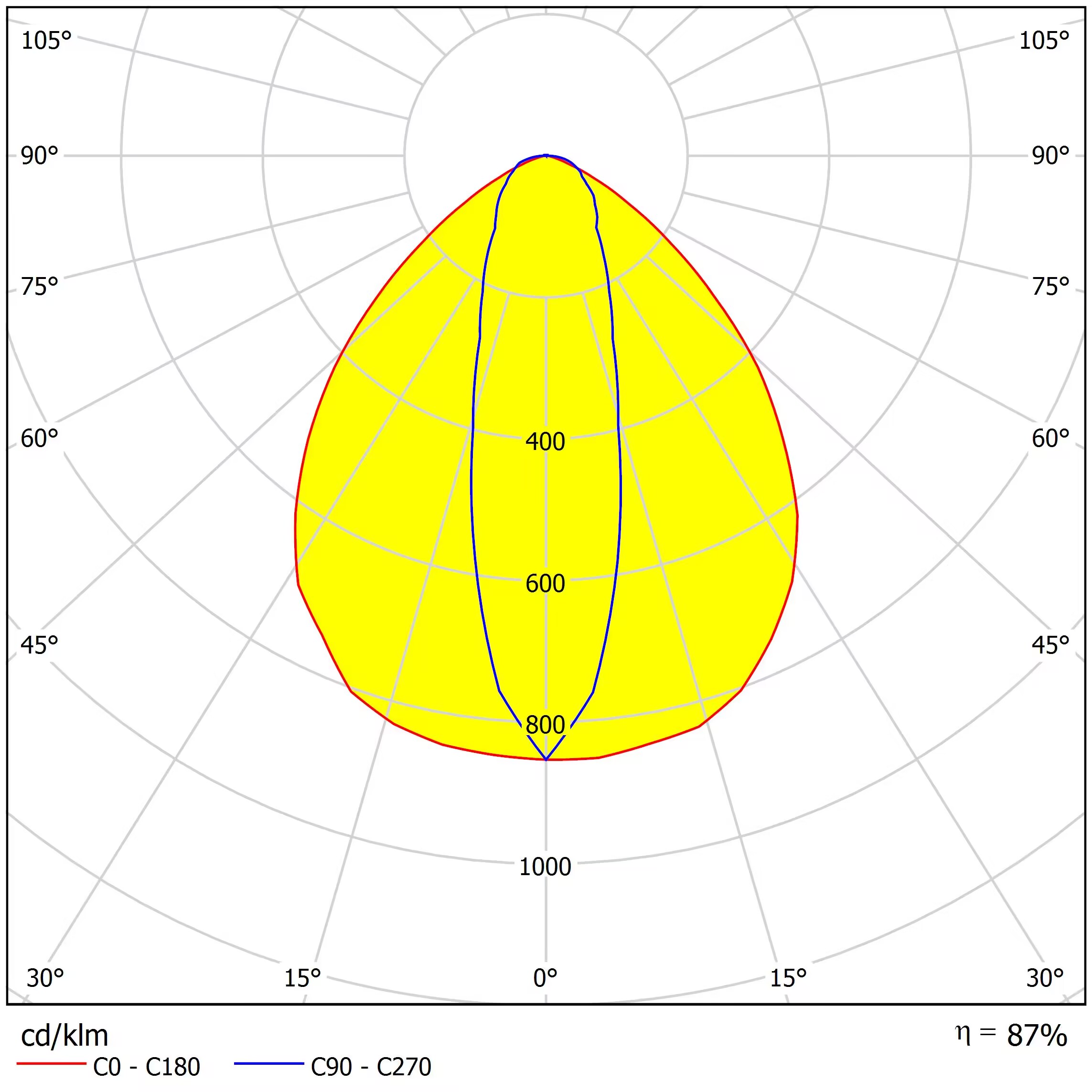 11x3 lens array oval beam 30°x80° with IP66 protection and for IK08 test  Distribution