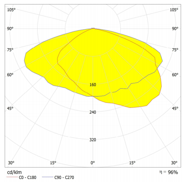 22in1 Optical lens with Type IV Short Throw beam for area lighting distribution curve