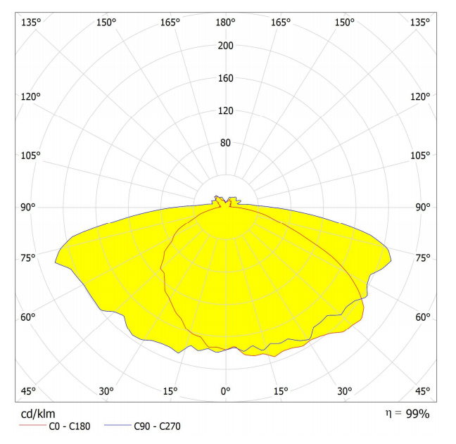 304mm Dia LED Highway lighg len T3 Beam angle distribution curve