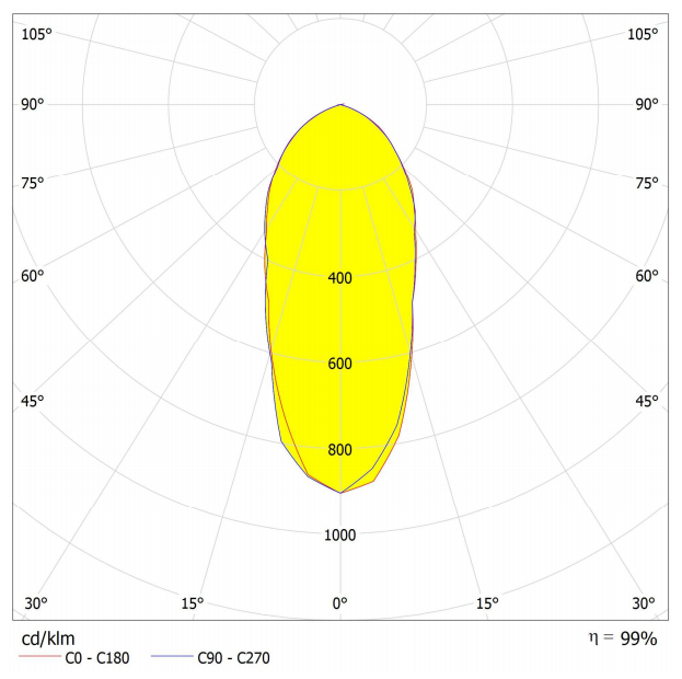 60degree 22in1 modul lens for high bay lighting  distribution curve
