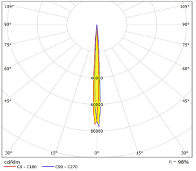 AU32D5G distribution