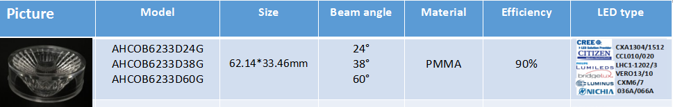 led type of AHCOB6233D lens