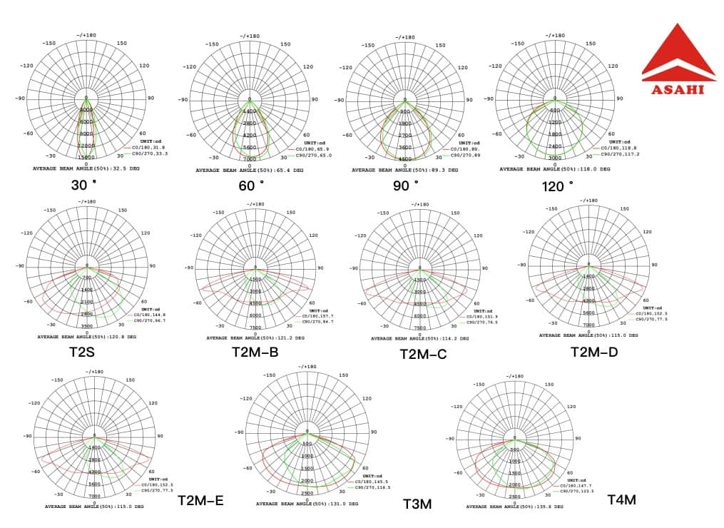 Angle light distribution comparison