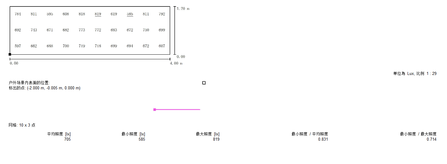 3000lm simulated illumination diagram