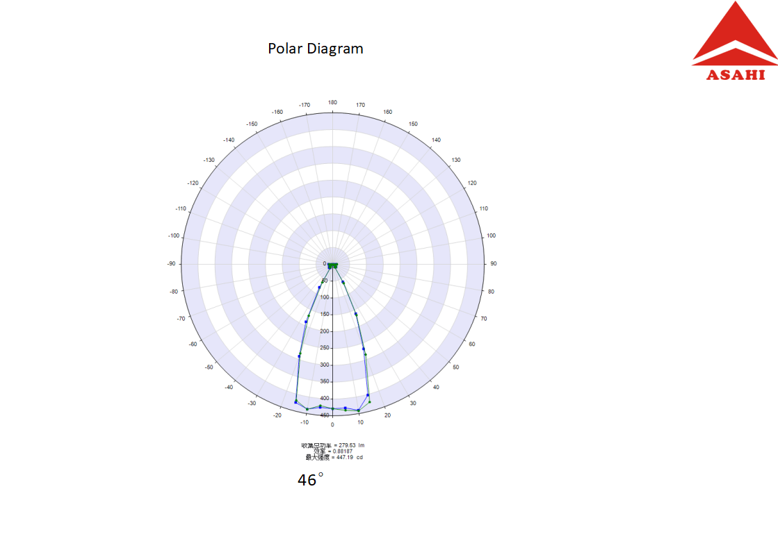 46 degree Polar Diagram