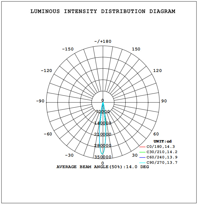 96LEDs 10 degree distribution