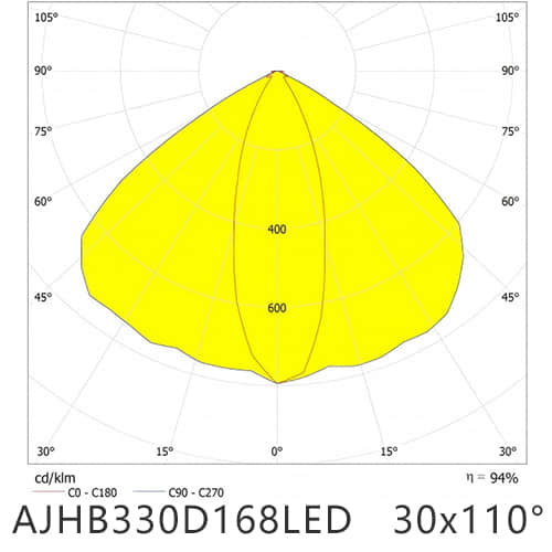 AJHB330D168LED30110G distribution