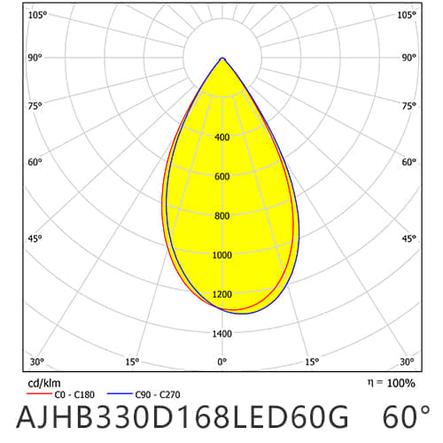 AJHB330D168LED60G distribution