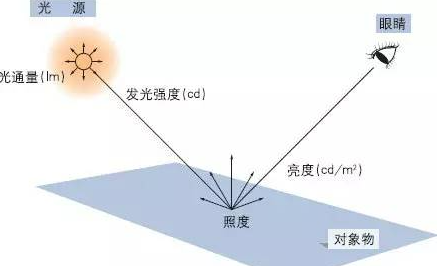 What's the luminous flux? What are the factors affecting luminous flux？
