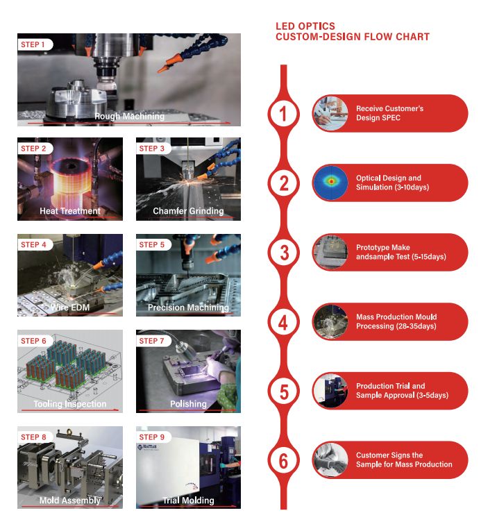 LED Optics Customization and Design Flexibility